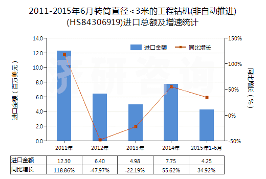 2011-2015年6月轉筒直徑<3米的工程鉆機(非自動推進)(HS84306919)進口總額及增速統(tǒng)計 2011-2015年6月轉筒直徑<3米的工程鉆機(非自動推進)(HS84306919)進口總額及增速統(tǒng)計